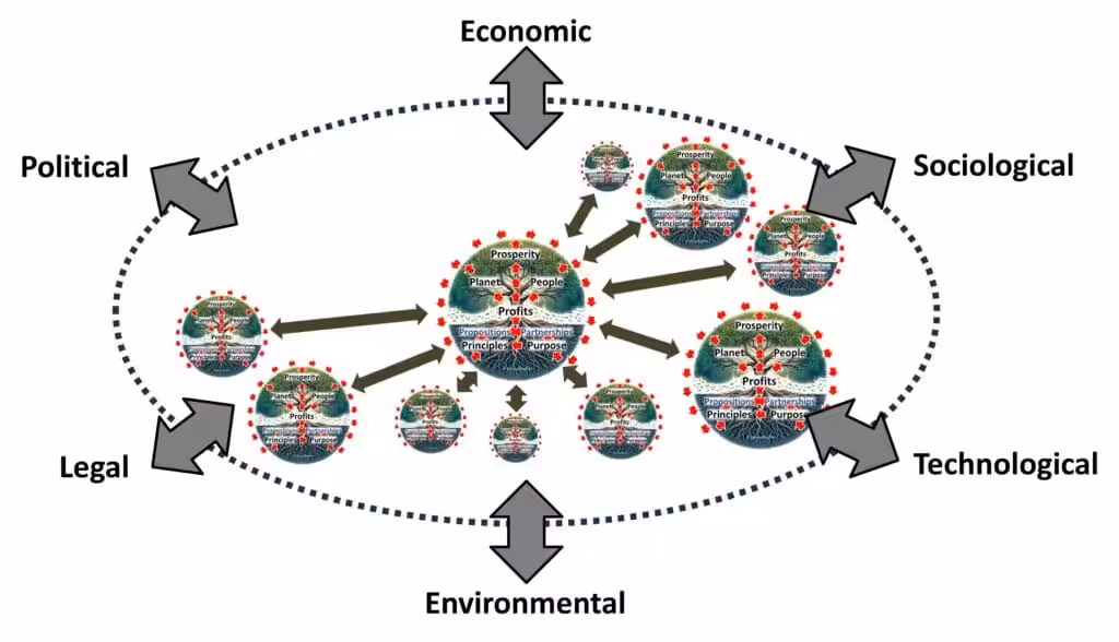 8P Model by Edmund Bradford fit with PESTEL | A different way to see business growth
