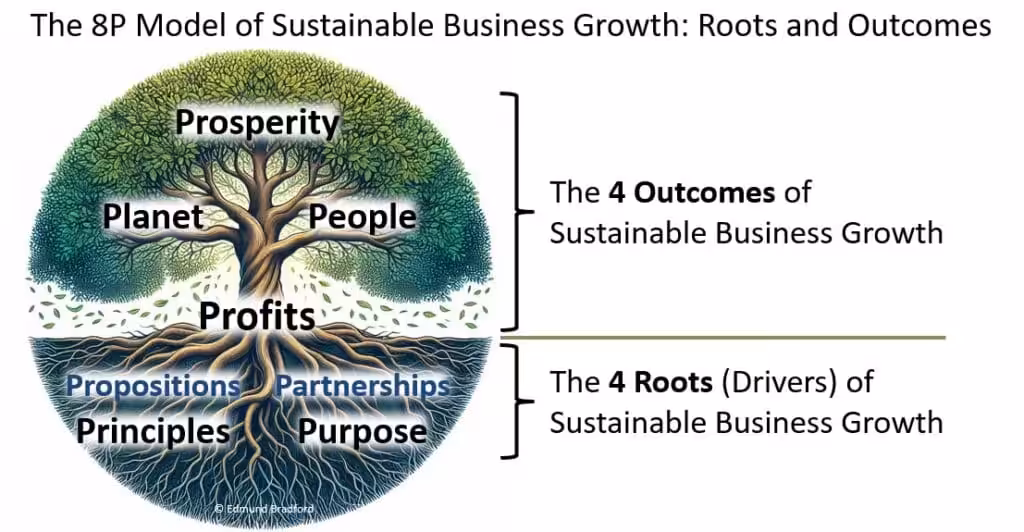 8P Model of Sustainable Growth by Edmund Bradford Roots and Outcomes | A different way to see business growth